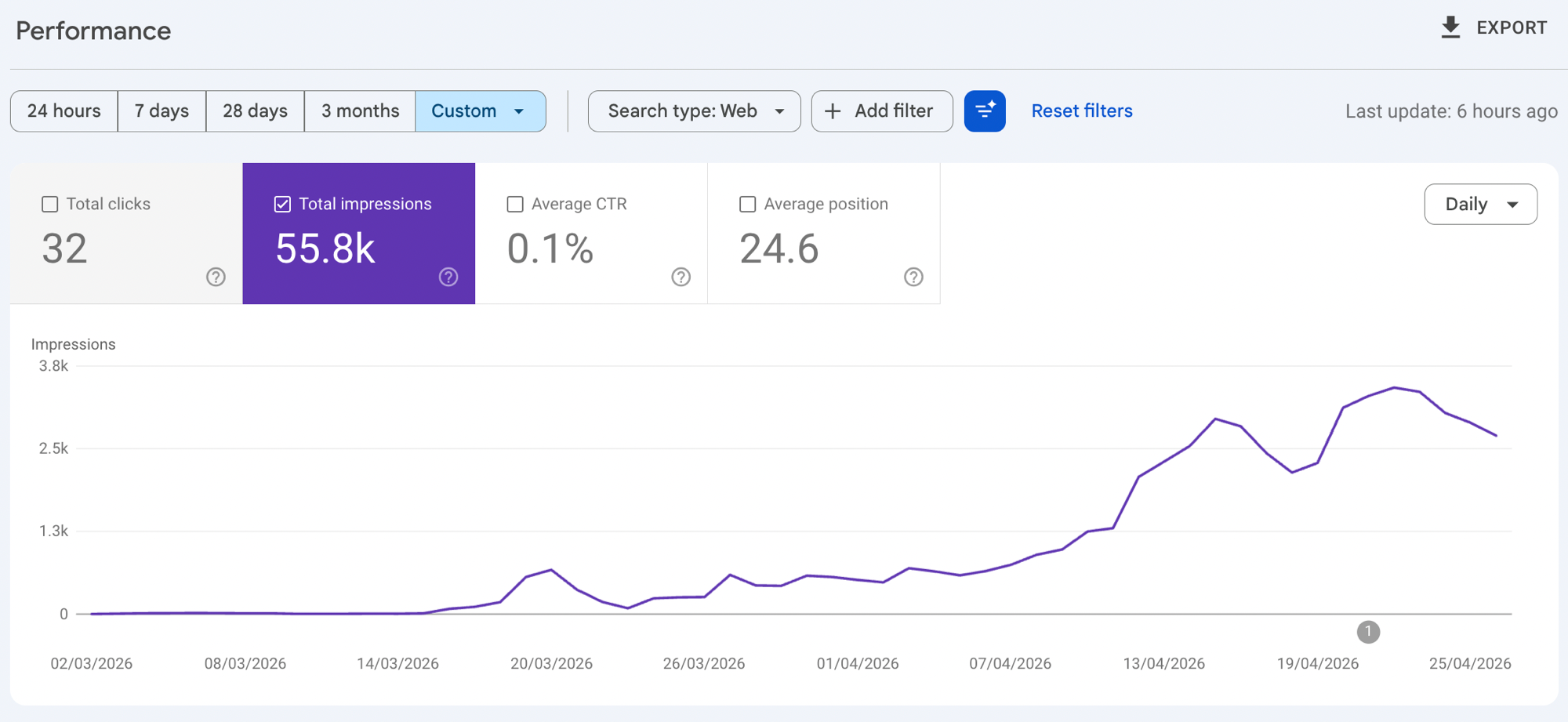 Search Console impressions for the Kirro blog climbing from near zero in early March to about 3,300 a day by late April, 55,800 total over the window.
